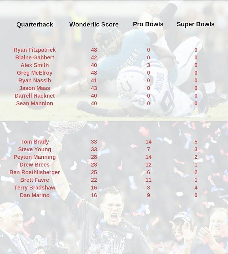 Huge List of NFL Wonderlic Scores by Position - Wonderlic Test Practice