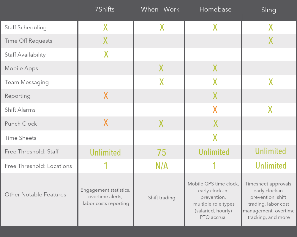 A table of information on free scheduling tools for franchises