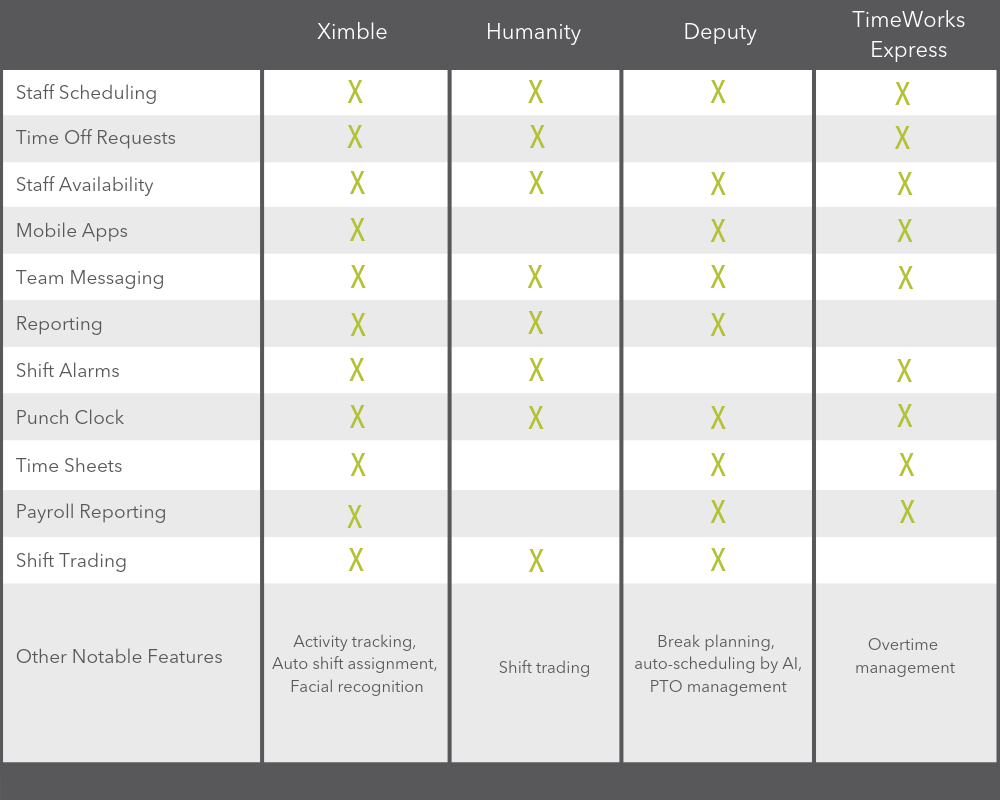 A table with information on paid scheduling tools for franchises