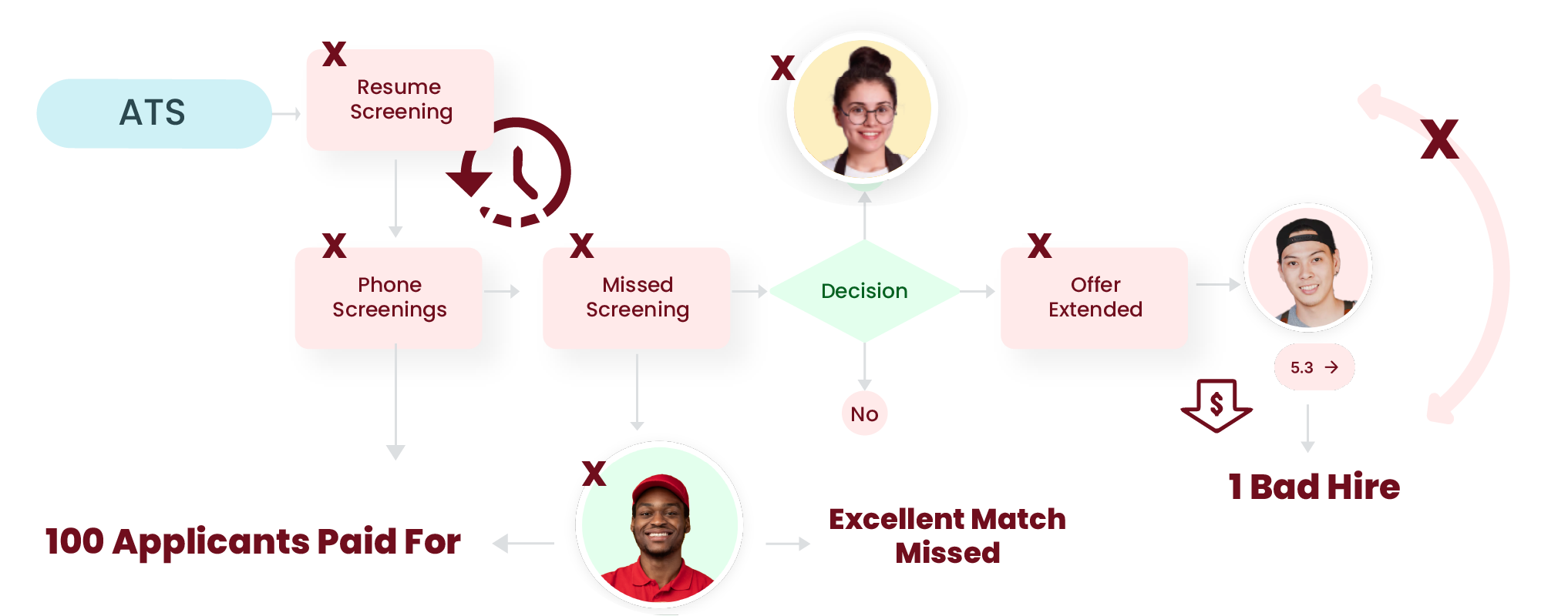 hiring flow chart with icons